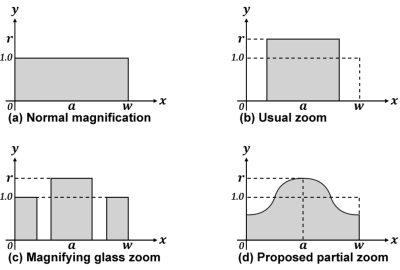 2002 Poster Fang: Partial Zoom on Small Display for People Suffering from Presbyopia