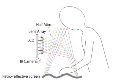 2010 ETech Yoshida: RePro3D: Full-parallax 3D Display using Retro-reflective Projection Technology