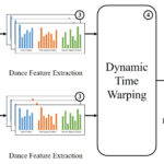 Interactive Dance Performance Evaluation using Timing and Accuracy Similarity