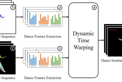 2018 Posters: Kim_Interactive Dance Performance Evaluation using Timing and Accuracy Similarity