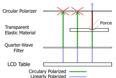 2009 ETech Sato: PhotoelasticTouch: Transparent Rubbery Interface using a LCD and Photoelasticity