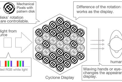 2011 ETech Ochiai: The Cyclone Display: Rotation, Reflection, Flicker and Recognition combined to the pixels