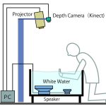 AquaTop Display: A true ”immersive” water display system