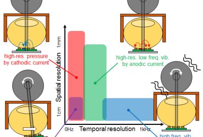 2016 ETech Yem: FinGAR: Combination of Electrical and Mechanical Stimulation for High-Fidelity Tactile Presentation
