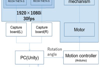 TwinCam: Omni-directional Stereoscopic Live Viewing Camera for R