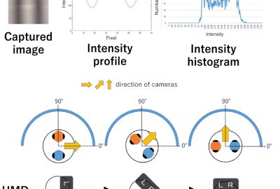 TwinCam: Omni-directional Stereoscopic Live Viewing Camera for R