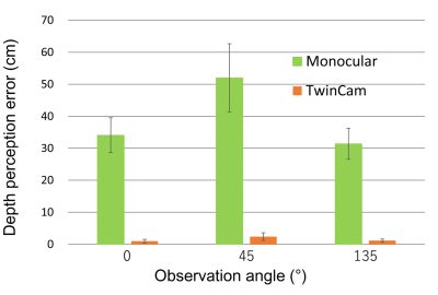 TwinCam: Omni-directional Stereoscopic Live Viewing Camera for R