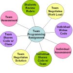 Team-Based Pedagogy for CS102 Using Game Design