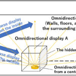 Omnidirectional display that presents information to the ambient environment with optical transparency
