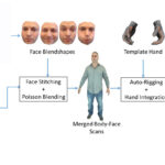 Just-in-time, viable, 3D avatars from scans
