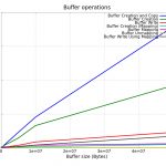 Impact of CPU-GPU data transfers on mobile device GPGPU