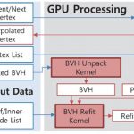 Asynchronous BVH Reconstruction on CPU-GPU Hybrid Architecture