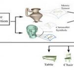 Metric Tensor and Christoffel Symbols based 3D Object Categorization