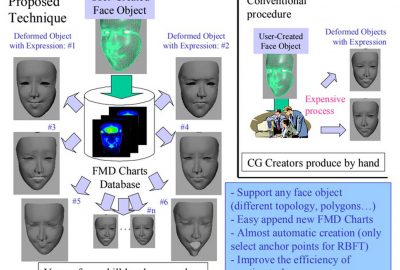 2004 Poster: Yotsukura_Face Expression Synthesis Based on a Facial Motion Distribution Chart