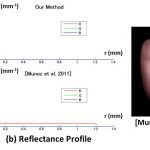 Reflectance Estimation of Human Face from a Single Shot Image