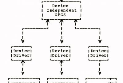 1977 Technical Paper: Dam_GPGS - A Device-independent General Purpose Graphic System for Stand-alone and Satellite Graphics