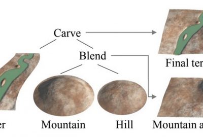 2013 Technical Paper: Genevaux_Terrain Generation Using Procedural Models Based on Hydrology