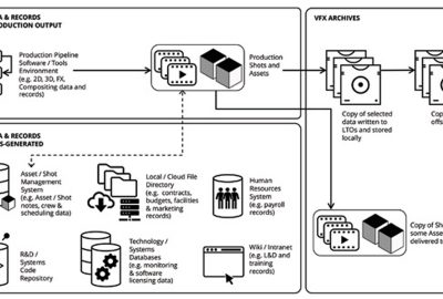 2019 Art Papers: Samaras_Off-Lining to Tape Is Not Archiving: Why We Need Real Archiving to Support Media Archaeology and Ensure Our Visual Effects Legacy Thrives