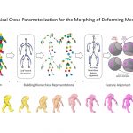 Hierarchical Cross-parameterization for the Morphing of Deforming Meshes