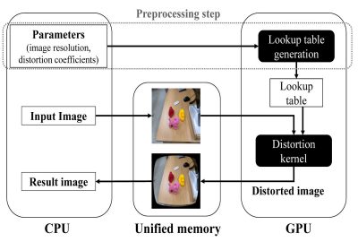 2022 Posters: Kim_Real-time Lens Distortion Algorithm on Embedded GPU Systems