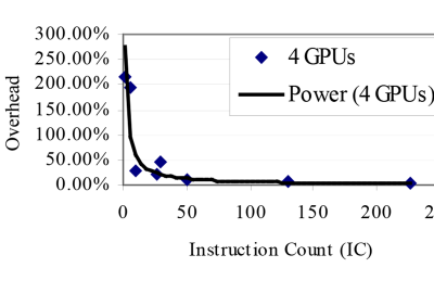 2004 Poster 095 Gulde_Parallel Computing with Multiple GPUs on a Single Machine to Achieve Performance Gains 01