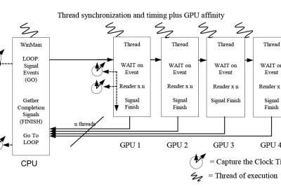 2004 Poster 095 Gulde_Parallel Computing with Multiple GPUs on a Single Machine to Achieve Performance Gains 02
