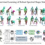 Unsupervised Learning of Robust Spectral Shape Matching