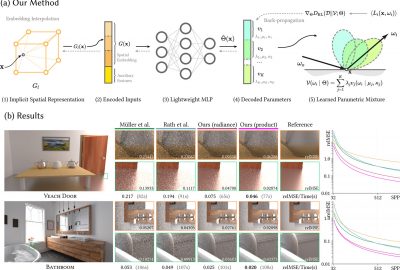 2023 Technical Papers: Dong_Neural Parametric Mixtures for Path Guiding