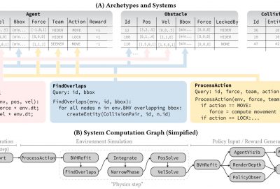 2023 Technical Papers: Shacklett_An Extensible, Data-oriented Architecture for High-performance, Many-world Simulation