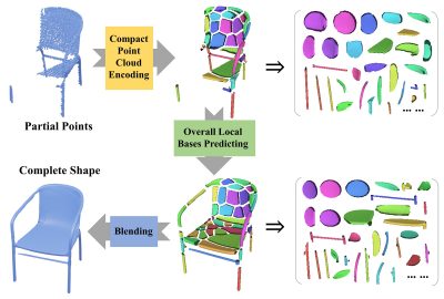 2023 Technical Papers: Ying_Adaptive Local Basis Functions for Shape Completion