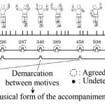 Multi-level segmentation of dance motion by piecewise regression
