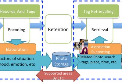 2010 Poster: SUEDA Easy Tagging Cam Using social tagging to augment memory
