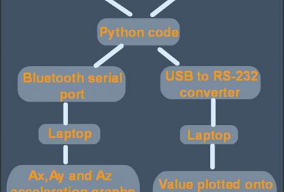2010 Poster: Rasakatla Car tracking and Vibration Test rig using Neo Freerunner