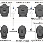 3D human face identity transfer using deformation gradient