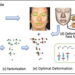 Fast-automatic 3D face generation using a single video camera