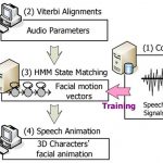 Speech to talking heads system based on hidden Markov models