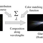 Glare simulation and its application to evaluation of bright lights with spectral power distribution