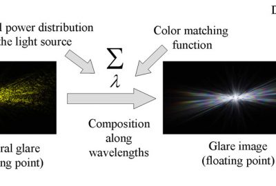 2005 Poster: Kakimoto Glare Simulation and Its Application to Evaluation of Bright Lights with Spectral Power Distribution