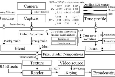 2005 Poster: Shirai A new real time video synthesis method for virtual studio environments using GPU and projected screens