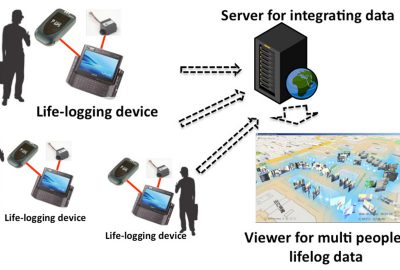 2010 Poster: Nishimura Visualization of Multiple People’s Lifelog: Collecting "Ant's-eye view" to generate "Bird's eye view"