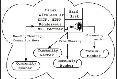 2003 Talks: Wolf_The Bass-Station: A Community Based Information Space