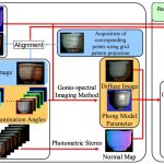 Gonio-spectral based digital archiving and reproduction system for electronic museum