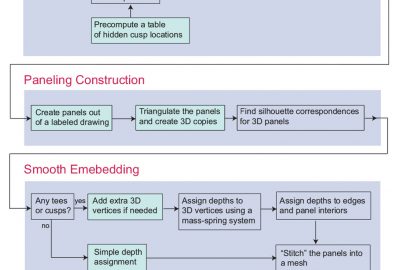 2006 Talks: Karpenko_Implementation details of SmoothSketch: 3D free-form shapes from complex sketches