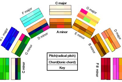 2010 Talks: Cai_Synesthetic Color Scheme in Fantasia