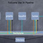 TidScene: Pixar's pipeline backplane