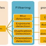 Smart album: photo filtering by effect detections