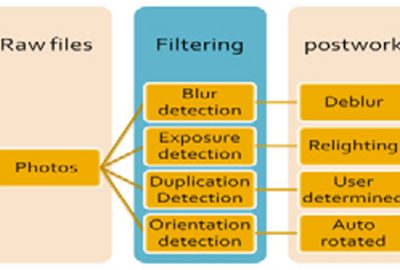 2008 Posters: Yu_Smart Album - Photo Filtering by Effect Detections