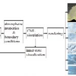 Modeling and Dynamics of Clouds Using a Coupled Map Lattice