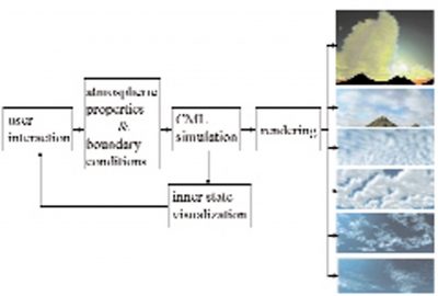 2001 Talks: Dobashi_Modeling and Dynamics of Clouds Using a Coupled Map Lattice