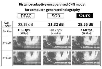 2024 Posters: Asano Distance adaptive unsupervised CNN model for computer generated holography